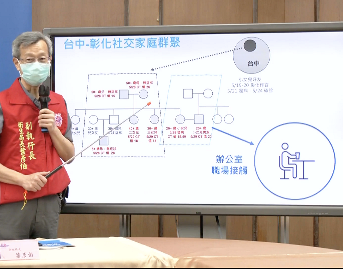 彰化衛生局局長葉彥伯今（31）日在主持防疫說明記者會時表示，這位65歲男性個案，除坦承在5月12日到18日有北部阿公店的活動史。 圖：翻攝自王惠美臉書