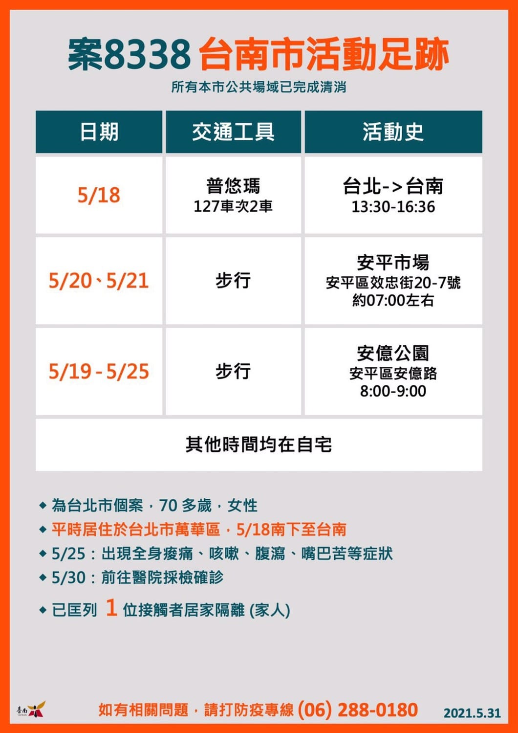 萬華確診民眾在台南足跡表 圖：台南市政府提供