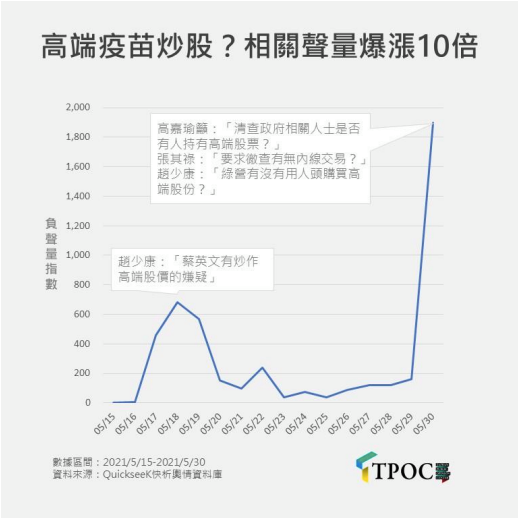 高端開平盤，鎖跌停中 圖：翻攝 QuickseeK快析輿情資料庫 粉專