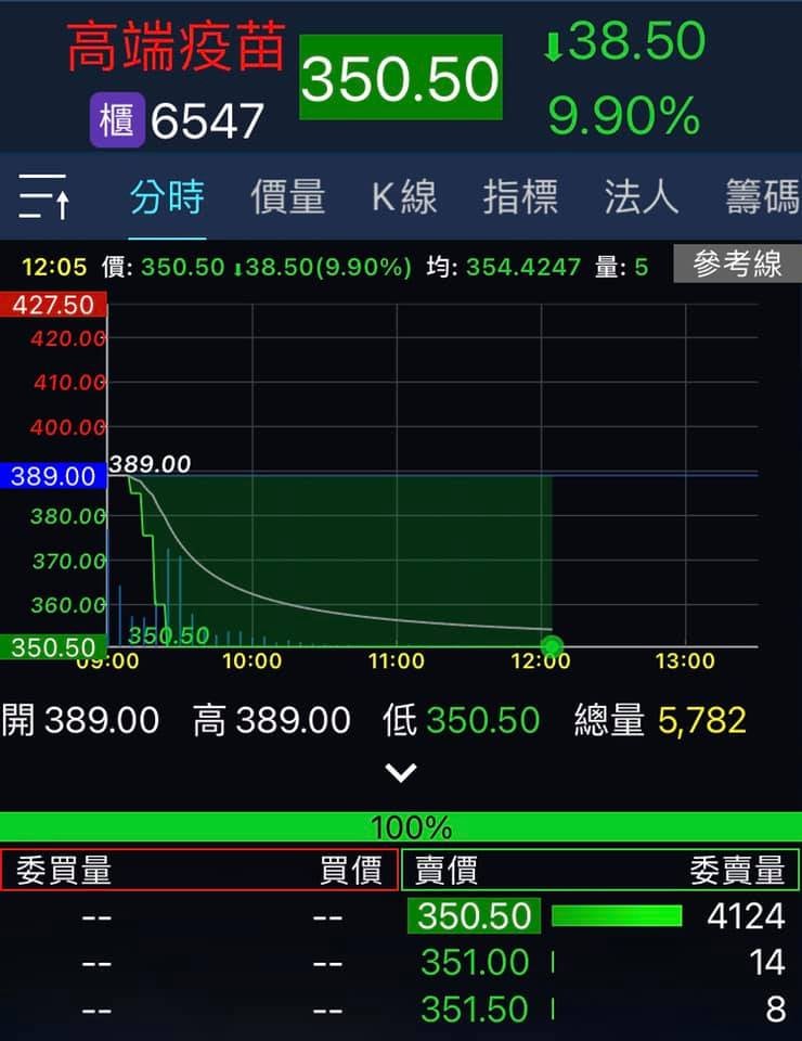聯亞開盤漲停，隨後下崩 圖：翻攝 QuickseeK快析輿情資料庫 粉專
