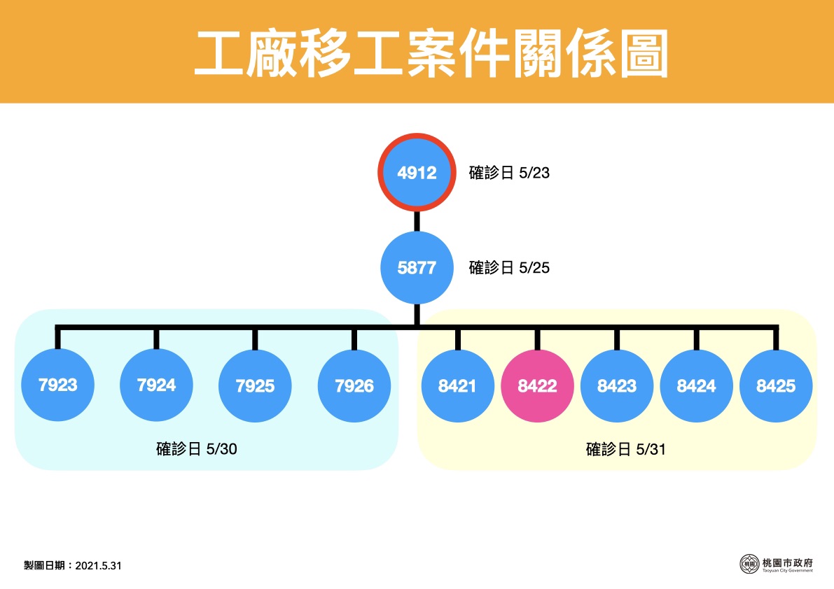 龜山工廠移工群聚案目前已有11人確診。 圖：桃園市政府/提供