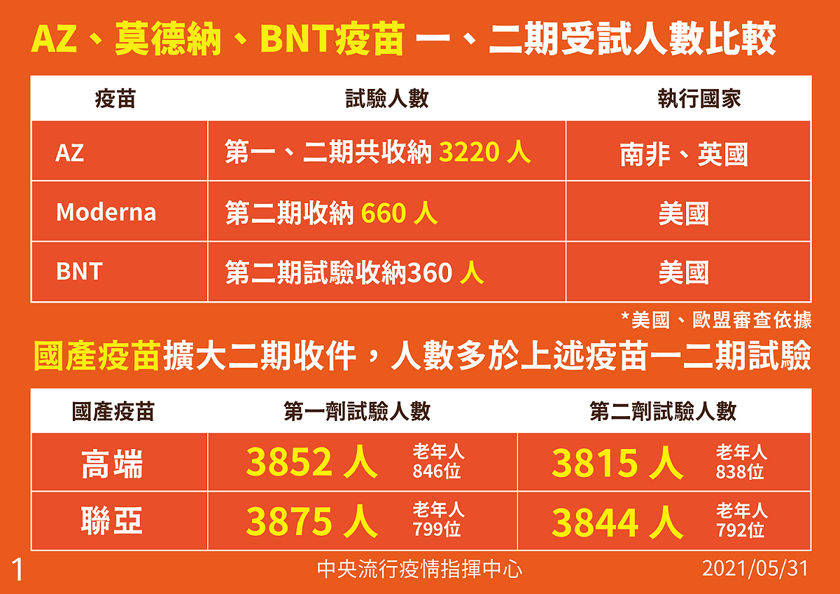 AZ、莫德納、BNT疫苗一、二期受試人數比較。 圖 : 疫情指揮中心/ 提供