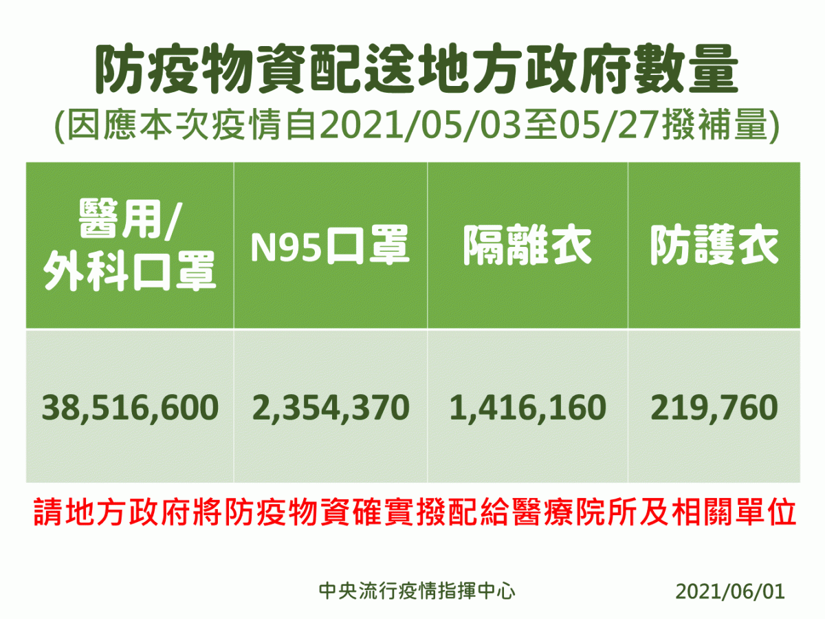 防疫物資配送地方政府數量 圖：指揮中心／提供