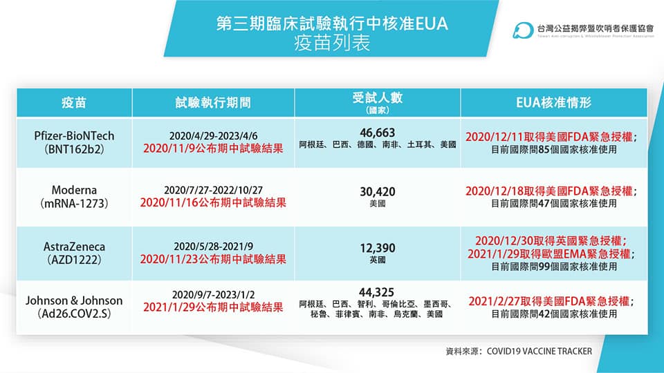 黃國昌整理出國際疫苗發布三期試驗報告與美國EUA時間對照，打臉指揮中心說法。 圖：翻攝自黃國昌臉書