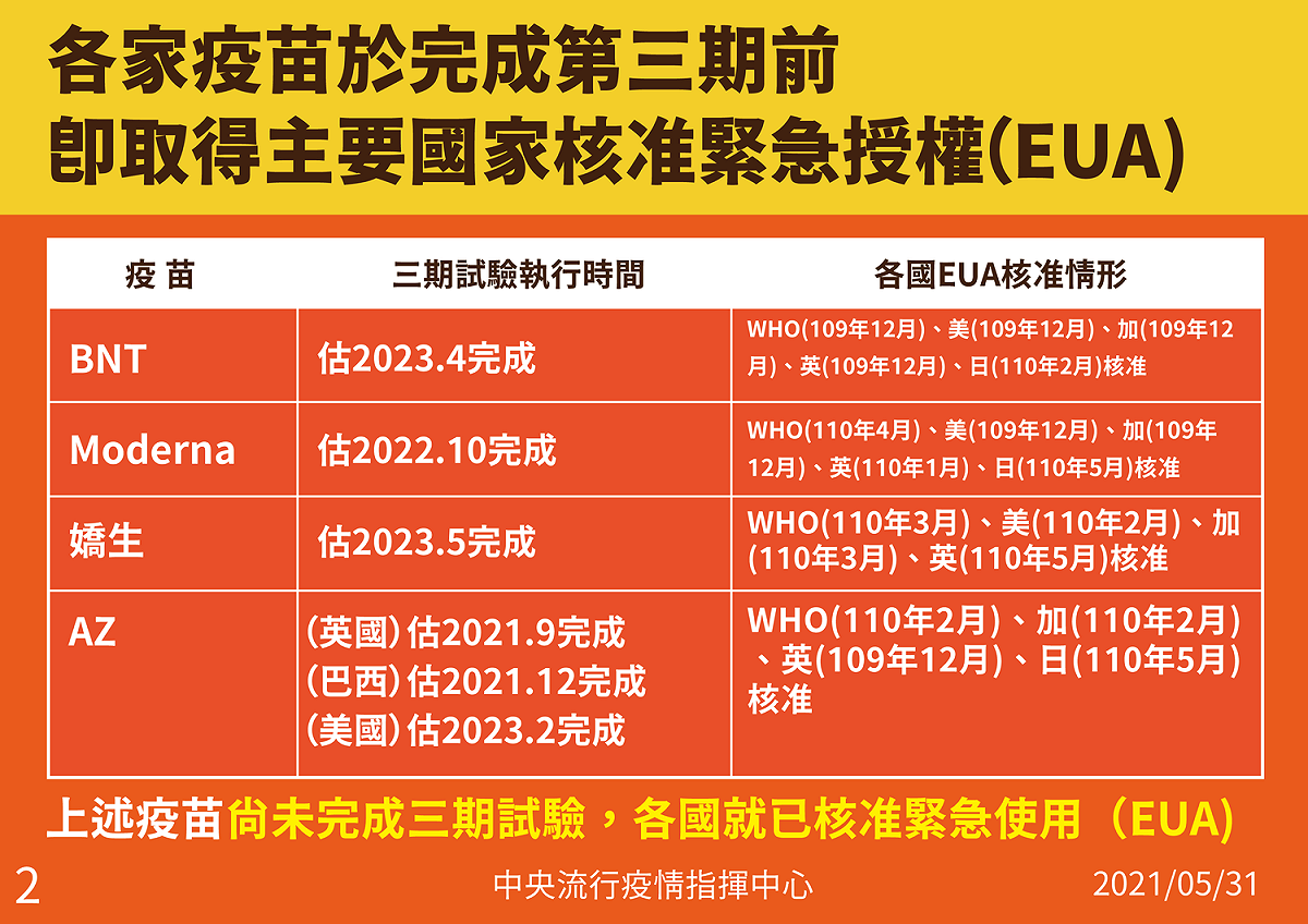 昨日記者會上陳時中提出四支歐盟認可疫苗緊急授權情形。 圖：中央指揮中心提供