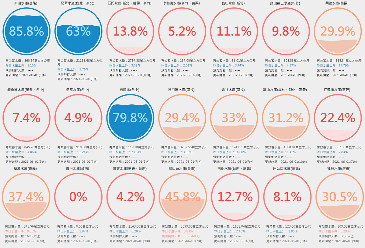 這波梅雨鋒面共為全台水庫帶來1.1億噸的水量。 圖：擷取自台灣水庫即時水情