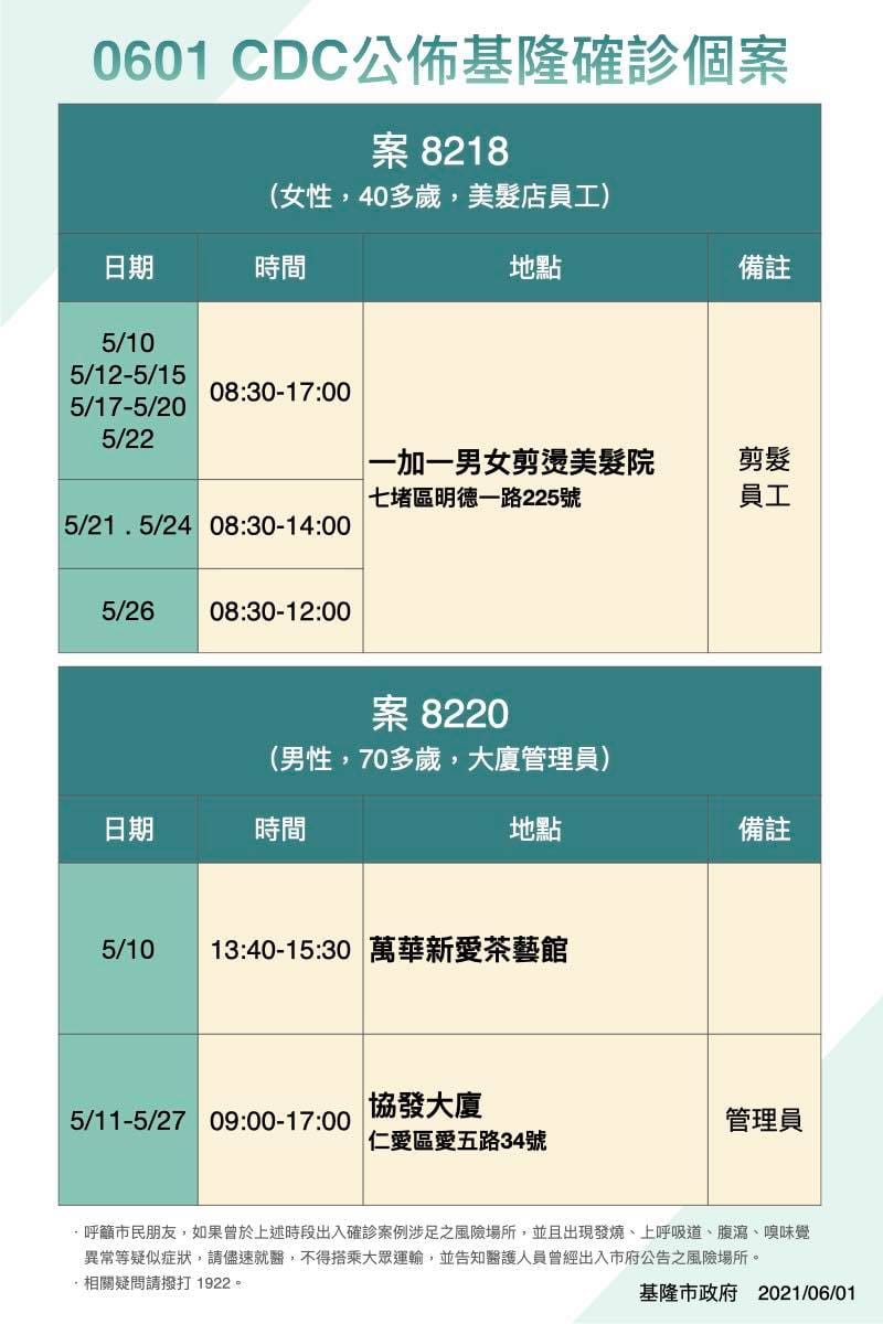 案8220從發病到確診時間長達15日，每天都照常上班。 圖：翻攝自林右昌臉書
