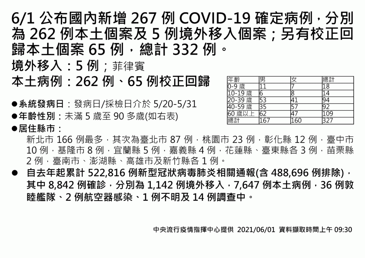 0601本土327例全國分布圖 圖：中央流行疫情指揮中心/提供