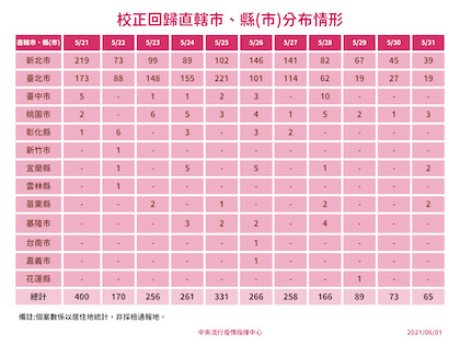 0601校正回歸直轄市縣(市)分布情形 圖：中央流行疫情指揮中心/提供