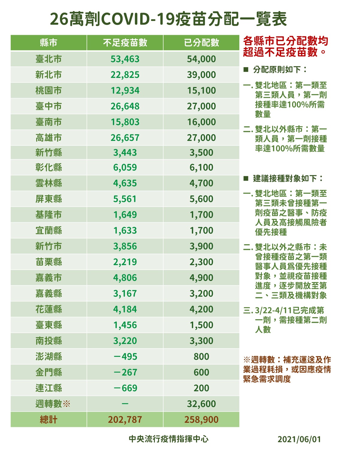 指揮中心今日公布COVAX剩餘的26萬劑疫苗全台分配情況。 圖：中央流行疫情指揮中心／提供