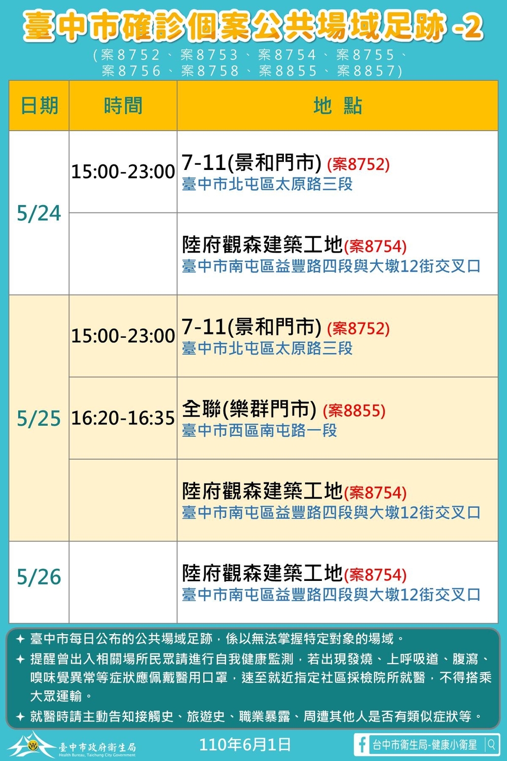 台中市確診個案公共場域足跡2。 圖:台中市政府/提供
