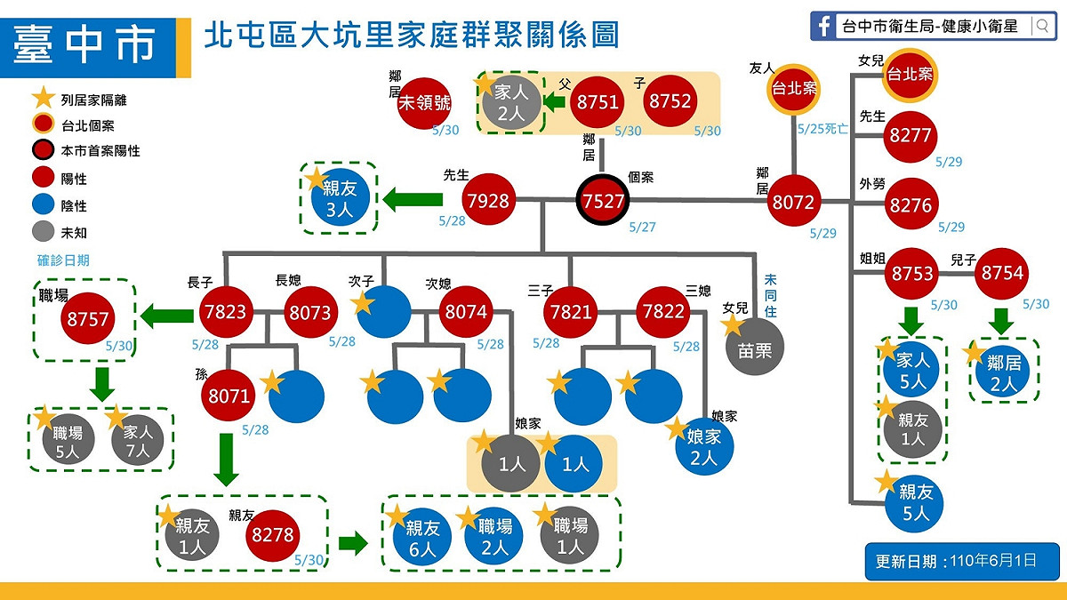 北屯大坑家族群聚關係圖 圖:台中市政府/提供