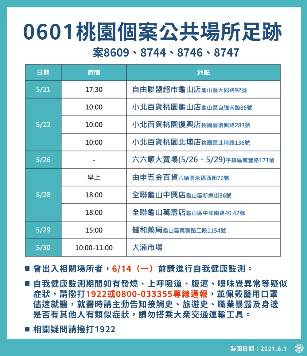 市府公布最新確診者足跡，超市、市場、五金百貨等地點均入列。 圖：桃園市政府/提供