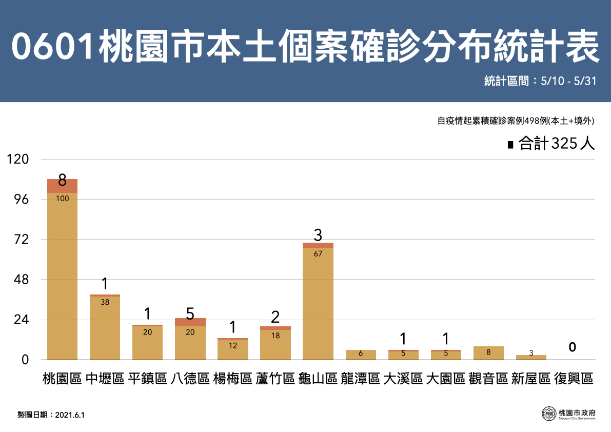桃園市本土個案確診以桃園區108人最多，龜山區70人次之。 圖：桃園市政府/提供