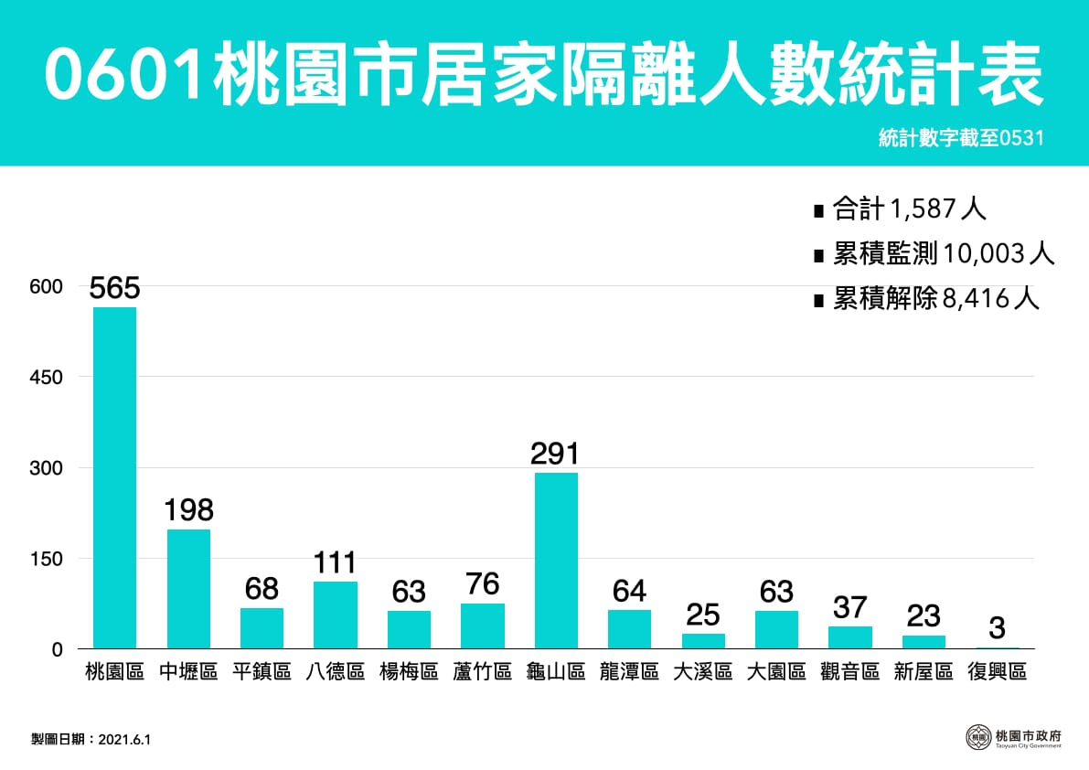 桃園市目前居家隔離人數共計1587人，其中桃園區最多有565人。 圖：桃園市政府/提供