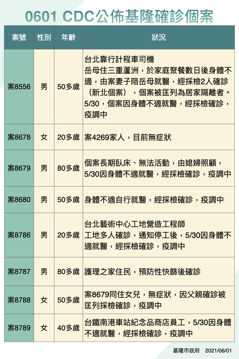 基隆市政府公布新增8確診個案。 圖：翻攝林右昌臉書