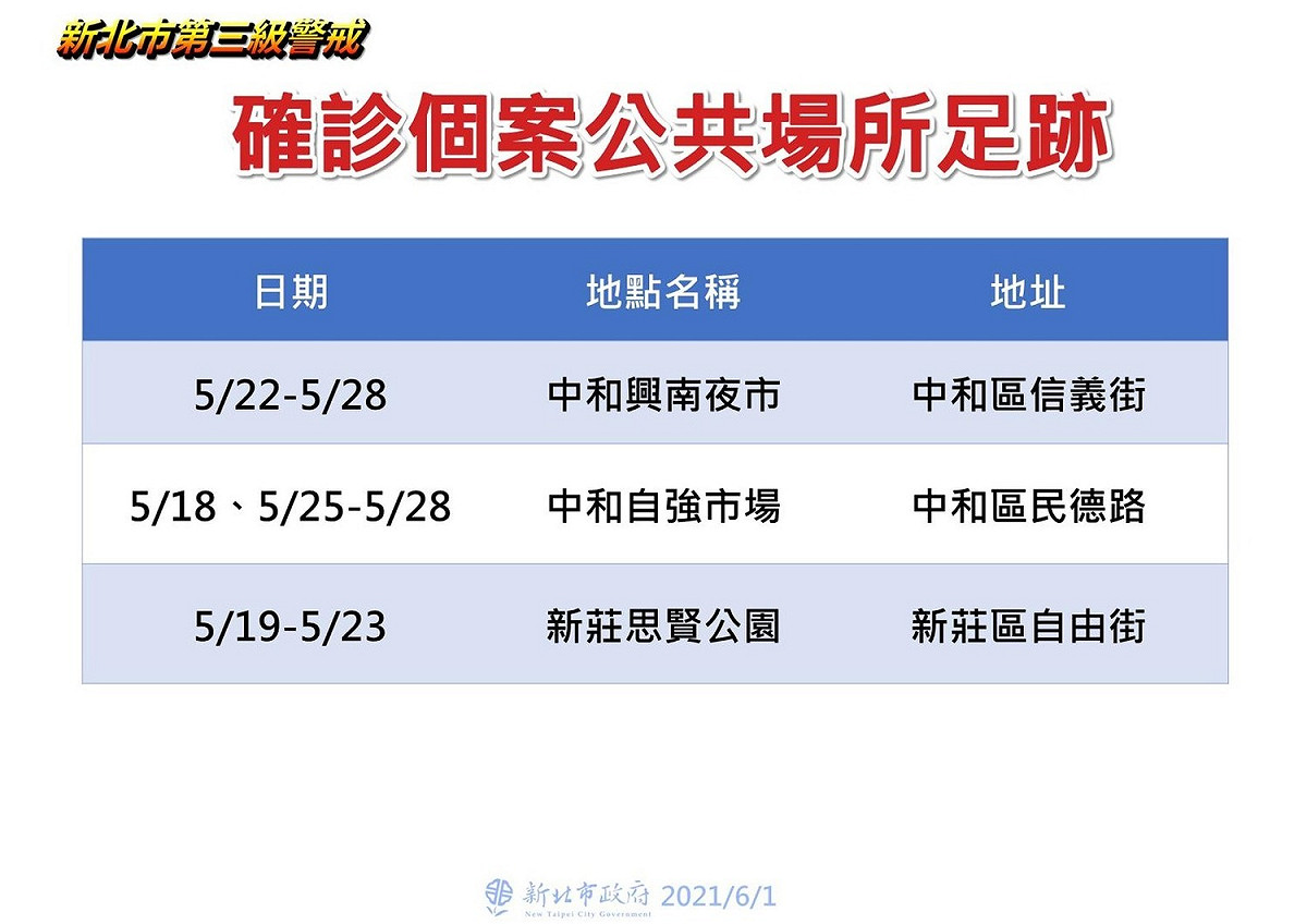 新北市府公布最新確診者足跡，包含夜市、傳統市場及公園。 圖：新北市政府/提供