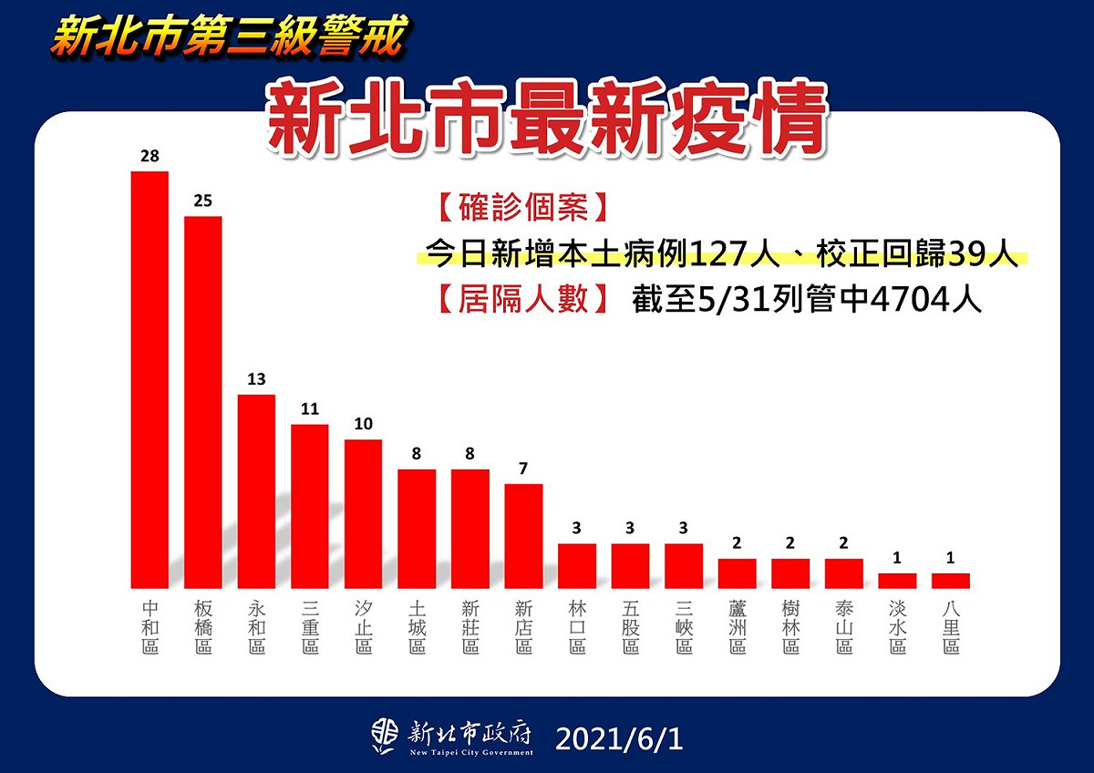 新北市疫情仍處高峰。 圖：新北市政府/提供