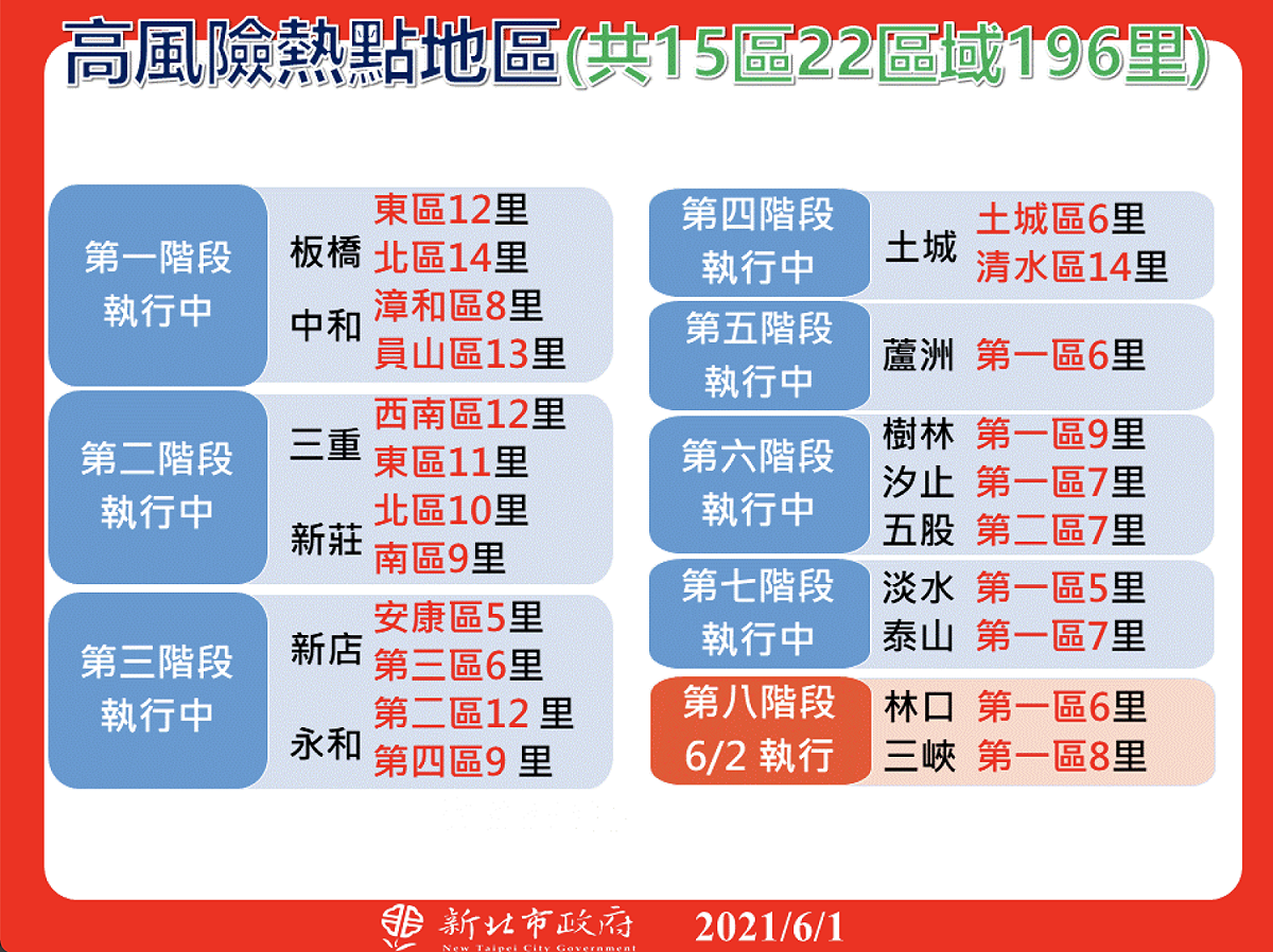 新北市明日起另增設林口第一區6里及三峽第一區8里兩處高風險熱區。 圖：新北市政府/提供