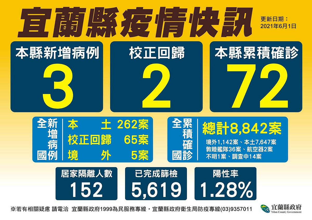 宜蘭縣累積72確診。 圖：翻攝林姿妙臉書