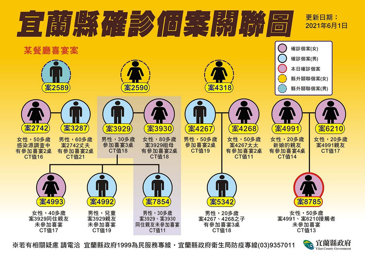 宜蘭縣確診個案關聯圖。 圖：翻攝林姿妙臉書