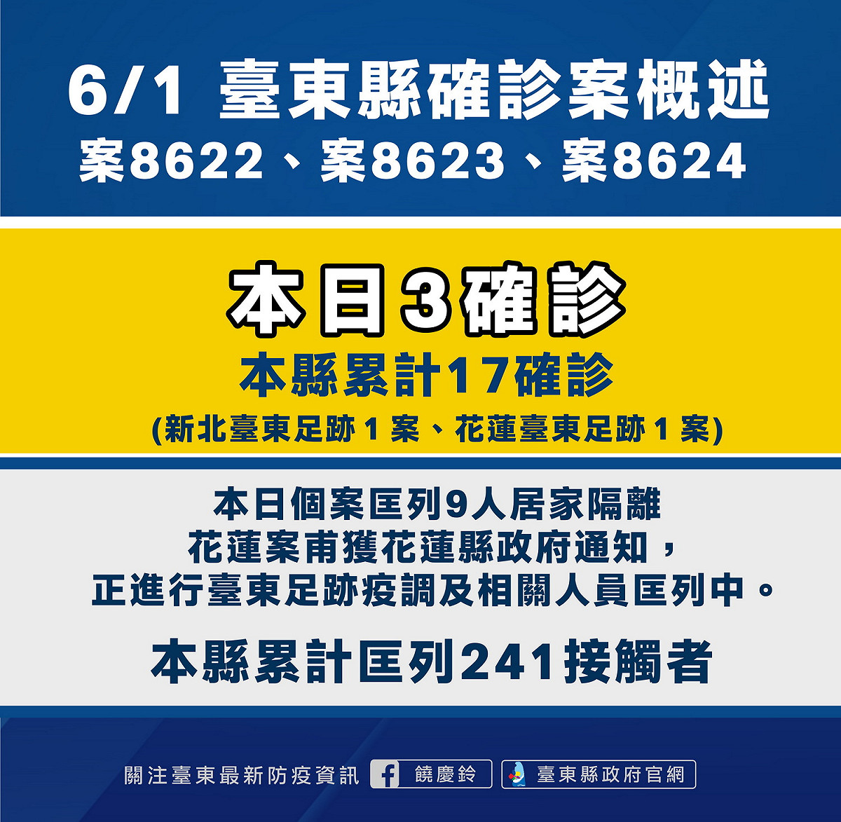 台東縣今天確診案概述。 圖：翻攝台東縣政府官網