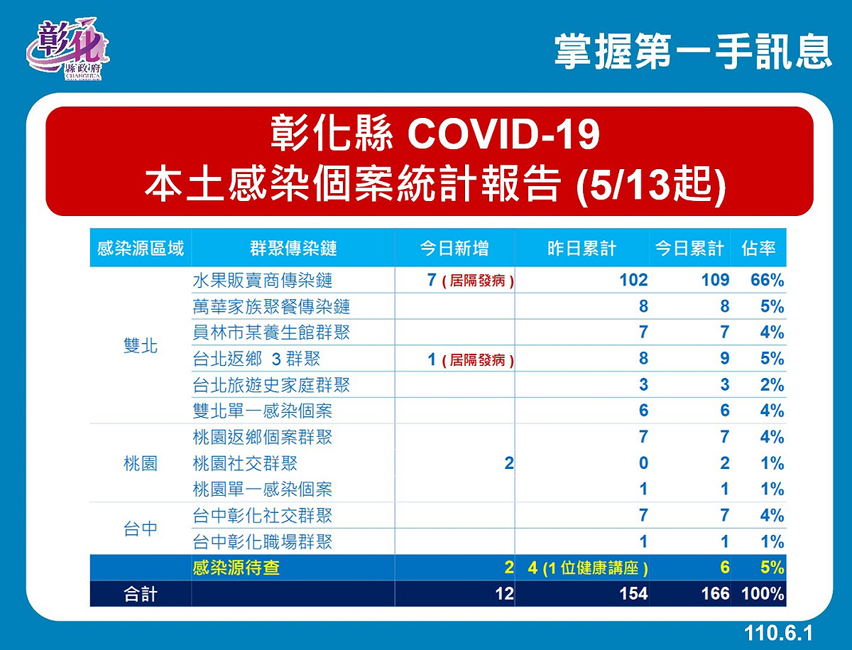彰化縣本土感染個案統計。 圖：翻攝彰化縣政府官網