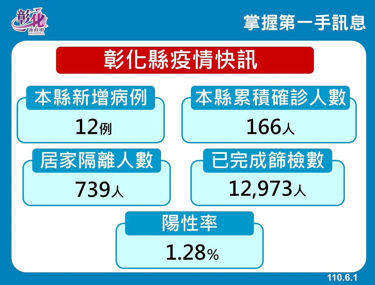 彰化縣疫情。 圖：翻攝彰化縣政府官網