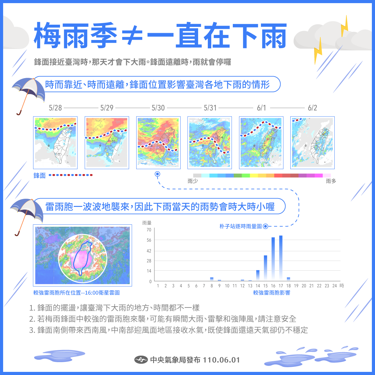 氣象局表示，梅雨季並非天天都下雨。 圖：翻攝自臉書「報天氣 - 中央氣象局」