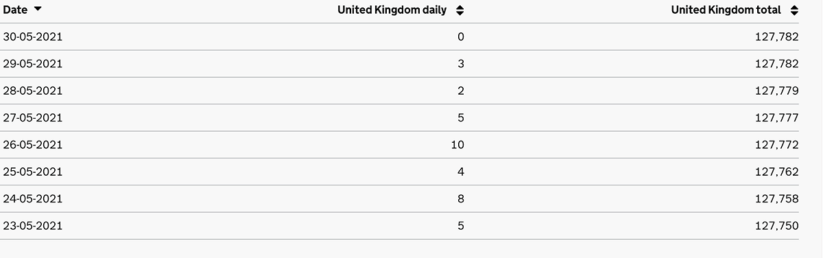 英國在5月30日達到單日零死 圖：翻攝 Gov.UK