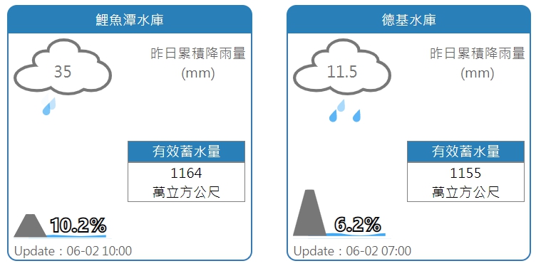 連日降雨為中部的鯉魚潭及德基水庫帶來明顯降雨。 圖：截取自水利署網站