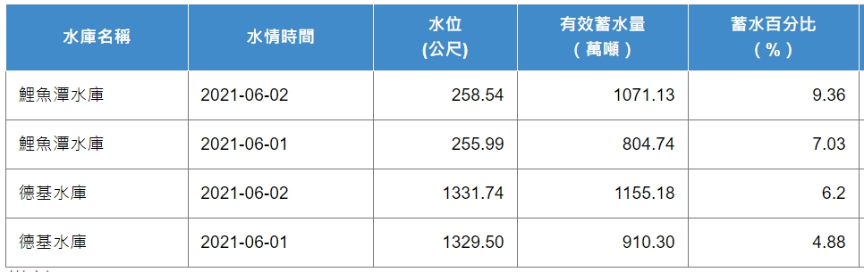 鯉魚潭及德基水庫蓄水量皆突破千萬噸。 圖：截取自水利署網站