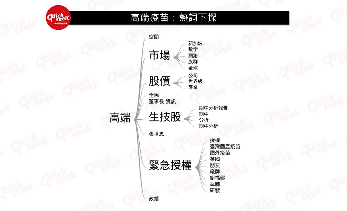 高端疫苗語詞下探。 圖：翻攝自QuickseeK快析輿情資料庫 專頁