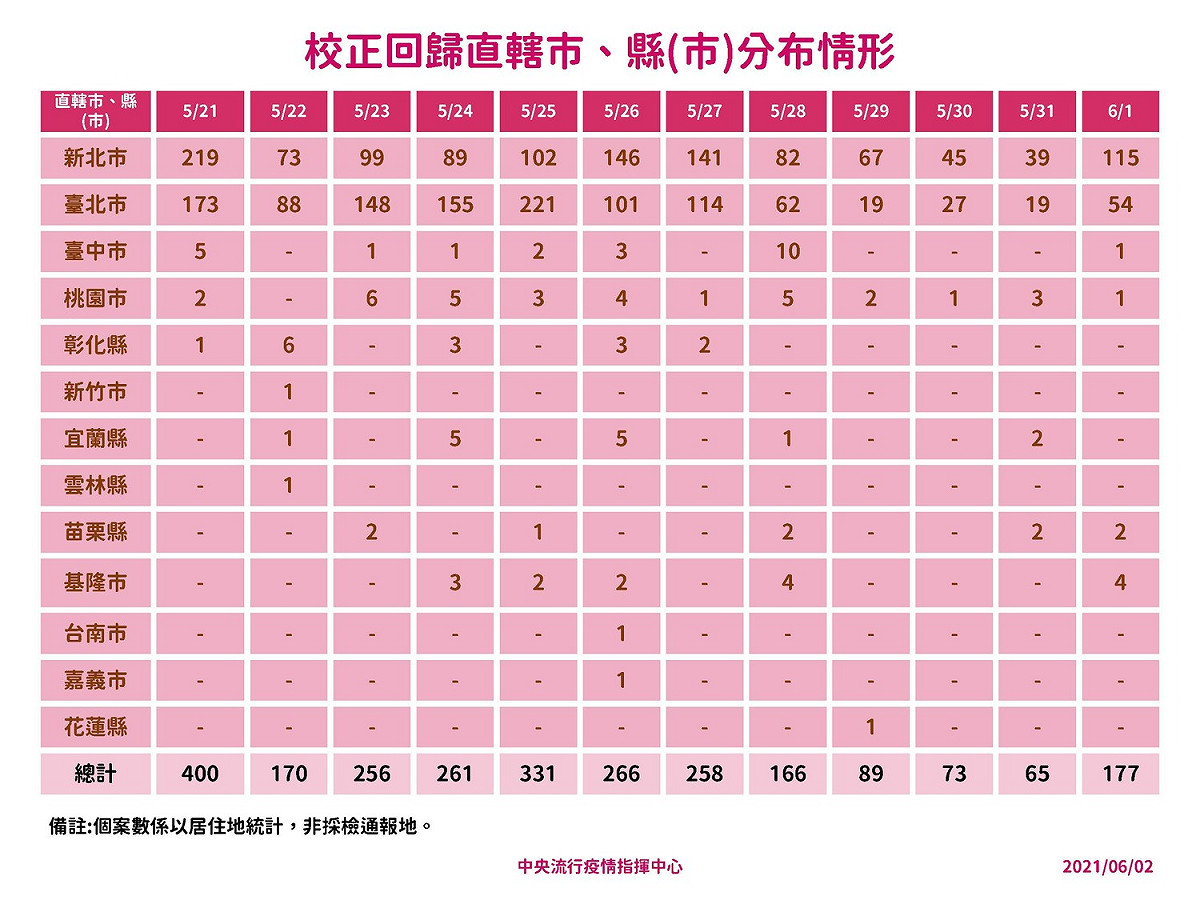 6/2校正回歸直轄市縣(市)分布情形 圖：中央流行疫情指揮中心/提供