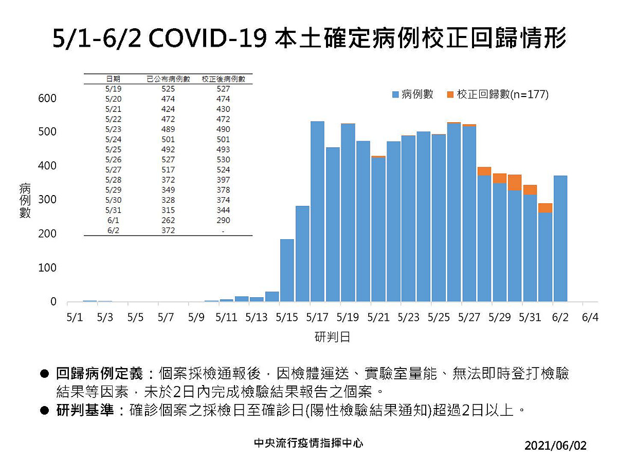 6/2確診病例校正回歸情形 圖：中央流行疫情指揮中心/提供