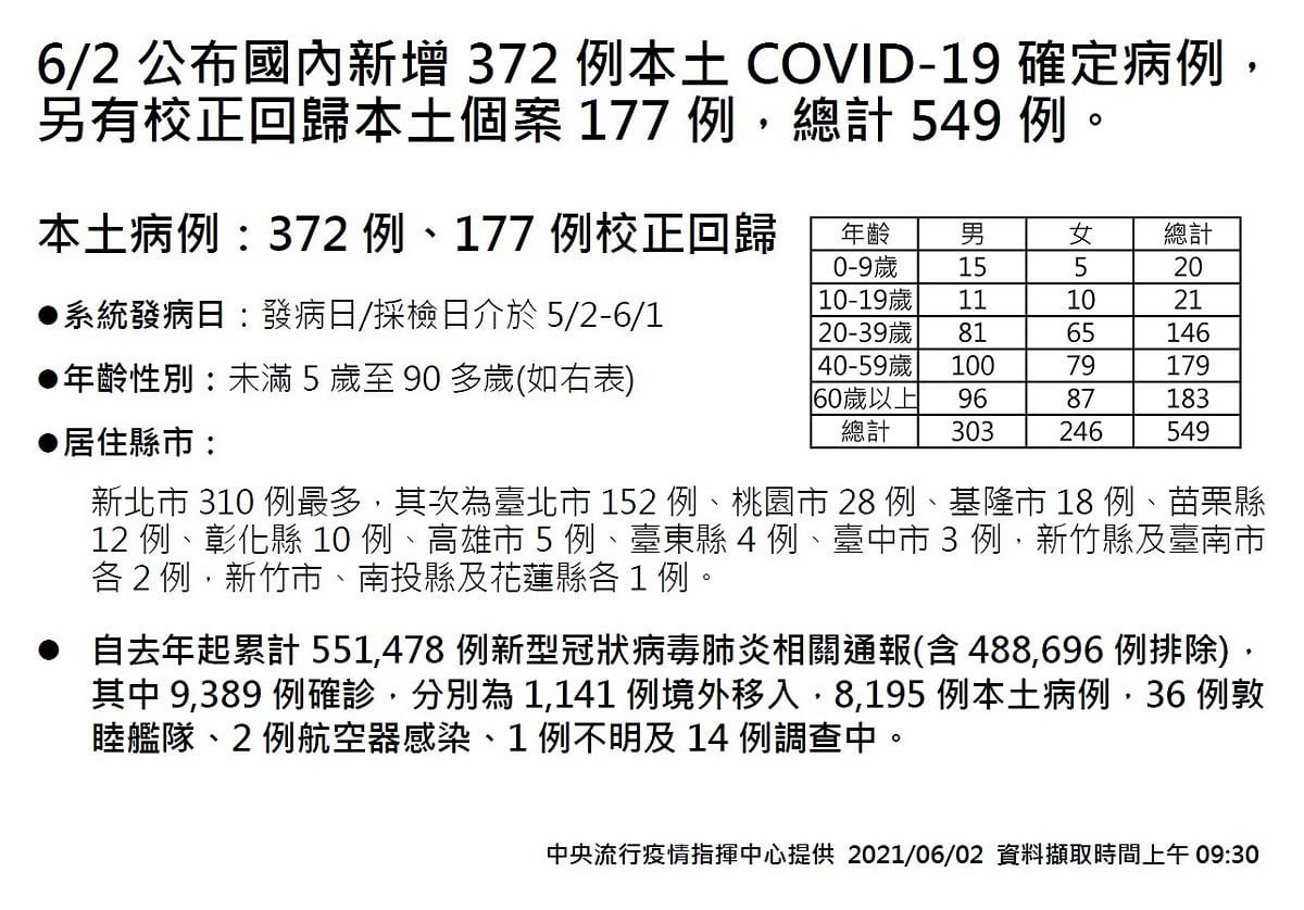 6/2號國內本土549例分布一覽表 圖：中央流行疫情指揮中心/提供