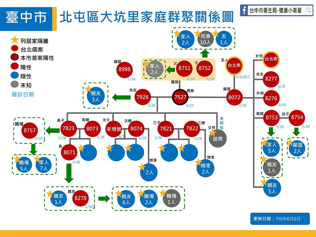 大坑群聚關係圖。 台中市政府/提供