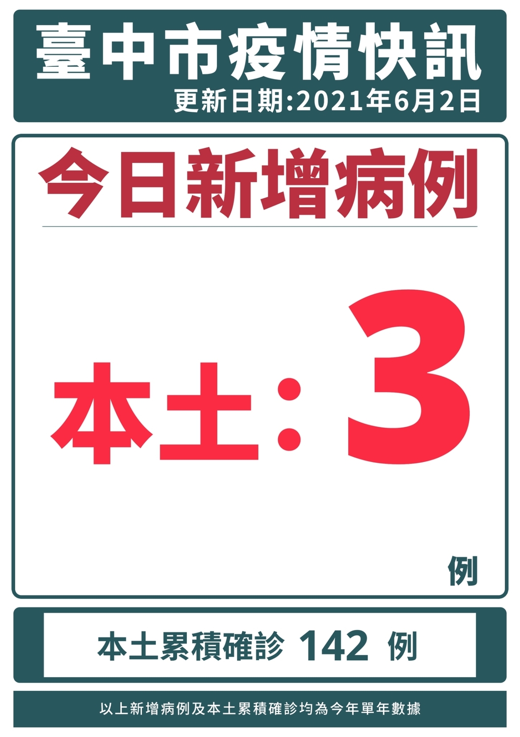 台中市今新增3例確診。 台中市政府/提供