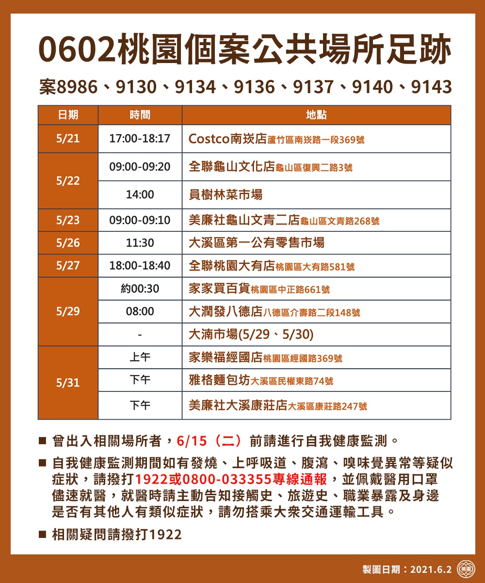 桃園市政府公布確診足跡，包括好市多、大潤發、家樂福、全聯、美廉社等連鎖店家全都榜上有名。 圖：桃園市政府/提供