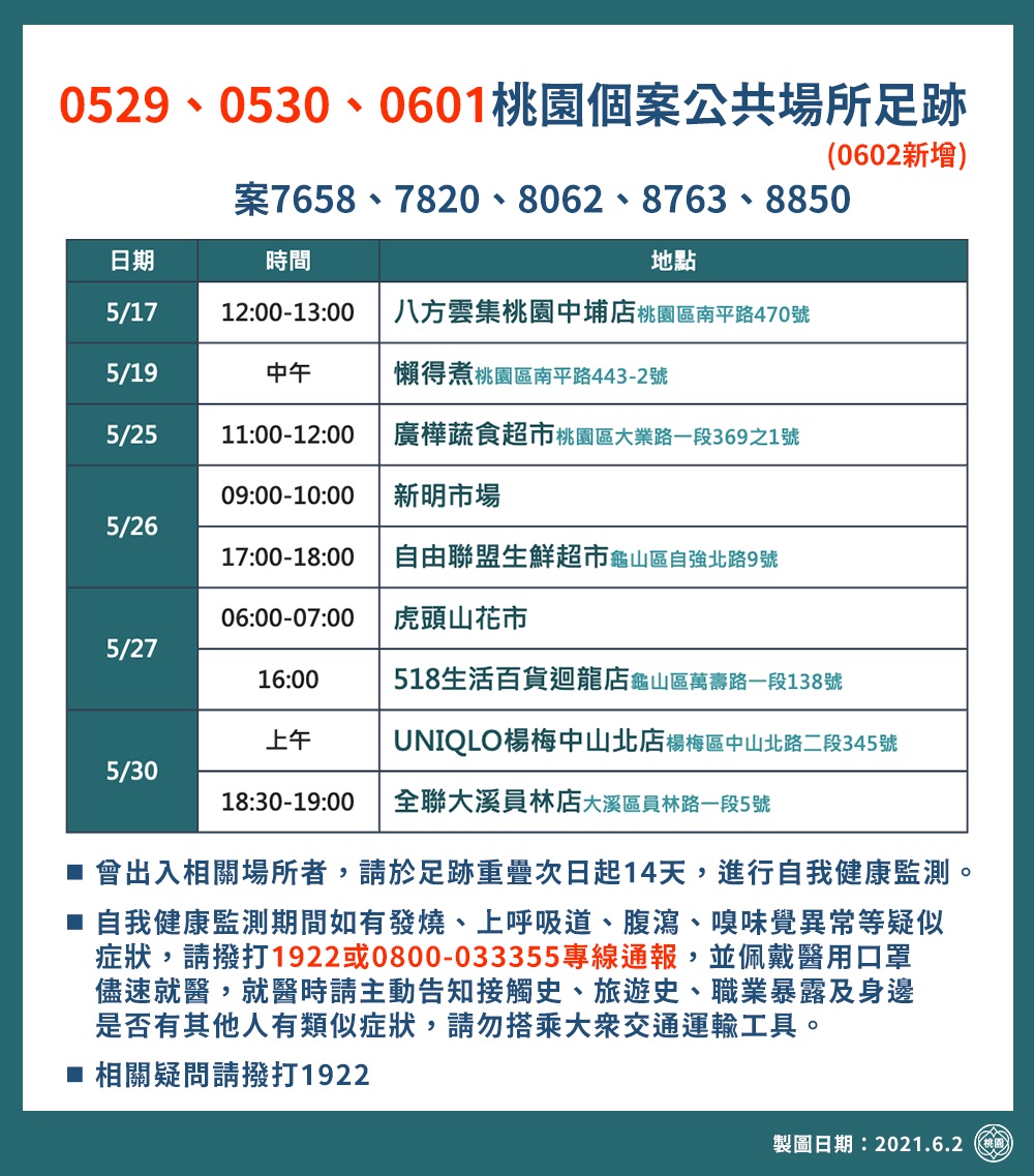 桃園市政府公布確診足跡，包括好市多、大潤發、家樂福、全聯、美廉社等連鎖店家全都榜上有名。 圖：桃園市政府/提供