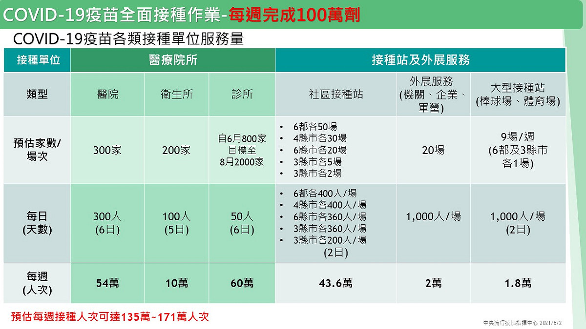 Covid-19疫苗各類接種單位服務量能一覽表 圖：中央流行疫情指揮中心/提供