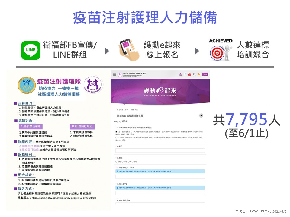 衛福部目前針對疫苗注射護理人力儲備，直至6/1號止已招募7795人。 圖：中央流行疫情指揮中心/提供