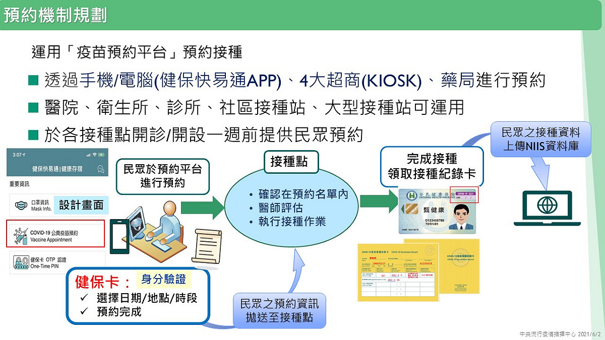 指揮中心公布疫苗預約方式與流程。 圖：中央流行疫情指揮中心/提供