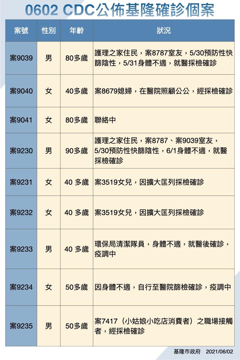 基隆市確診個案。 圖：翻攝林右昌臉書