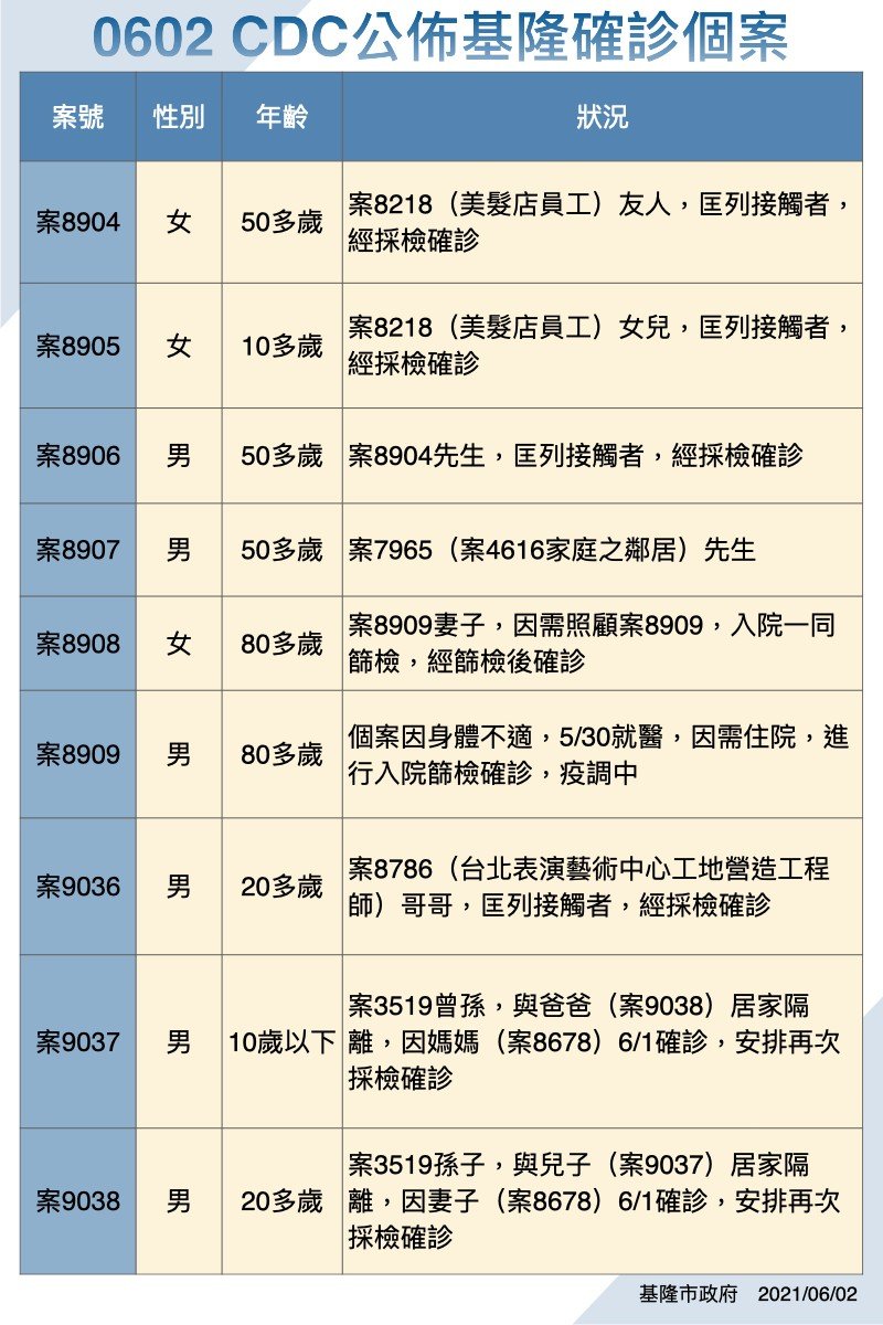 基隆市確診個案。 圖：翻攝林右昌臉書