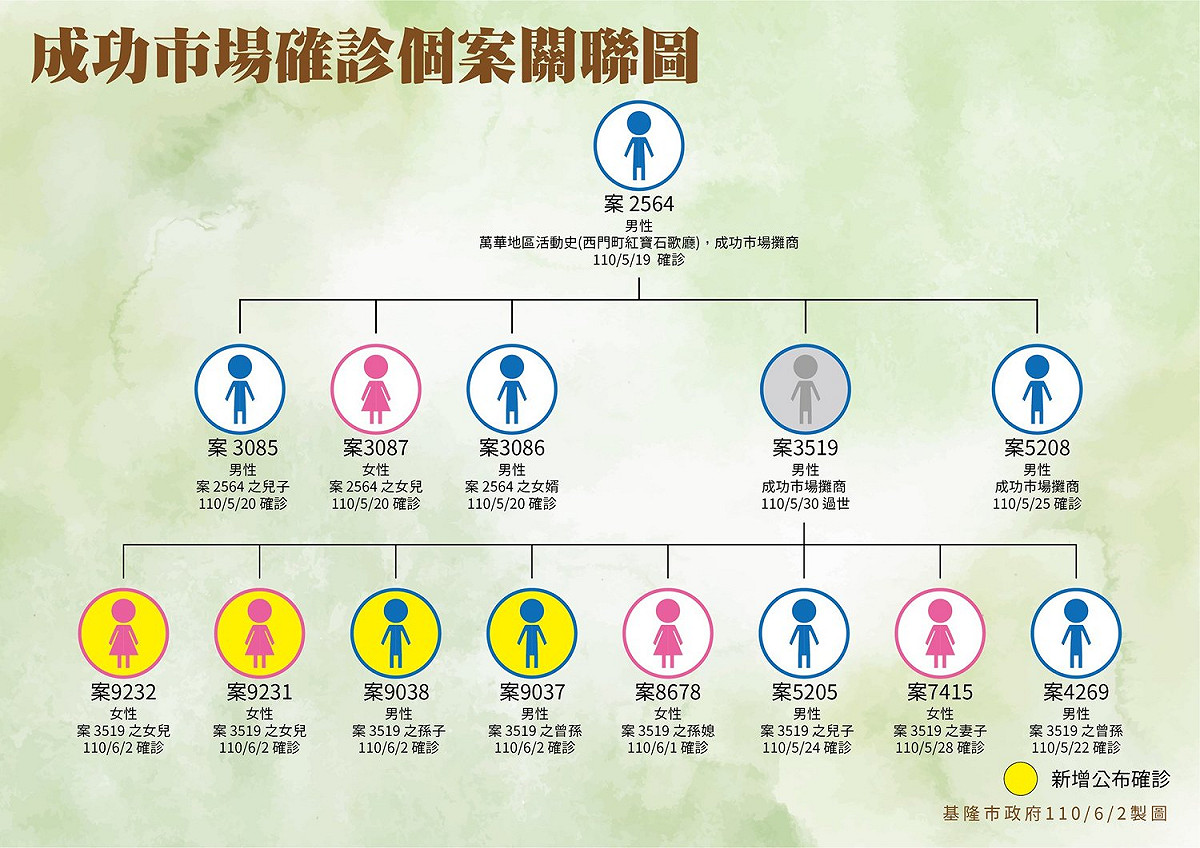 成功市場確診個案關聯圖。 圖：翻攝林右昌臉書