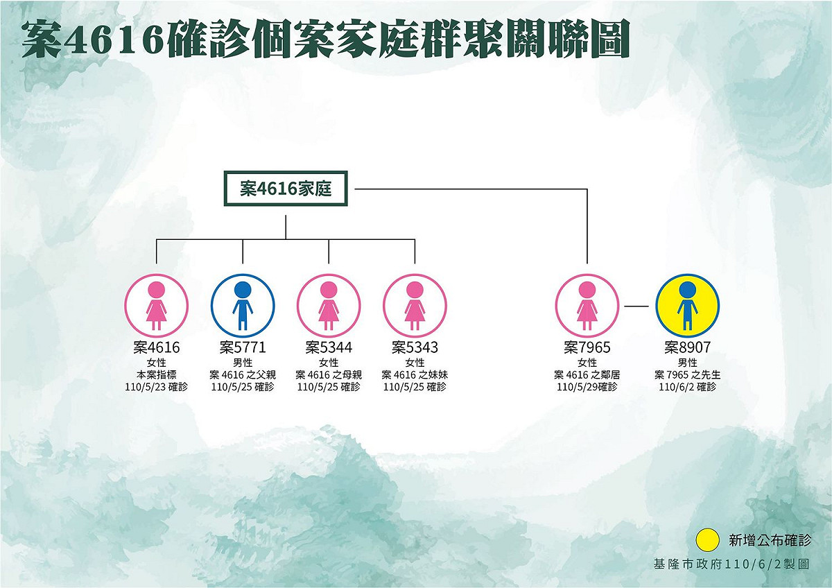 案4616確診個案家庭群聚關聯圖。 圖：翻攝林右昌臉書