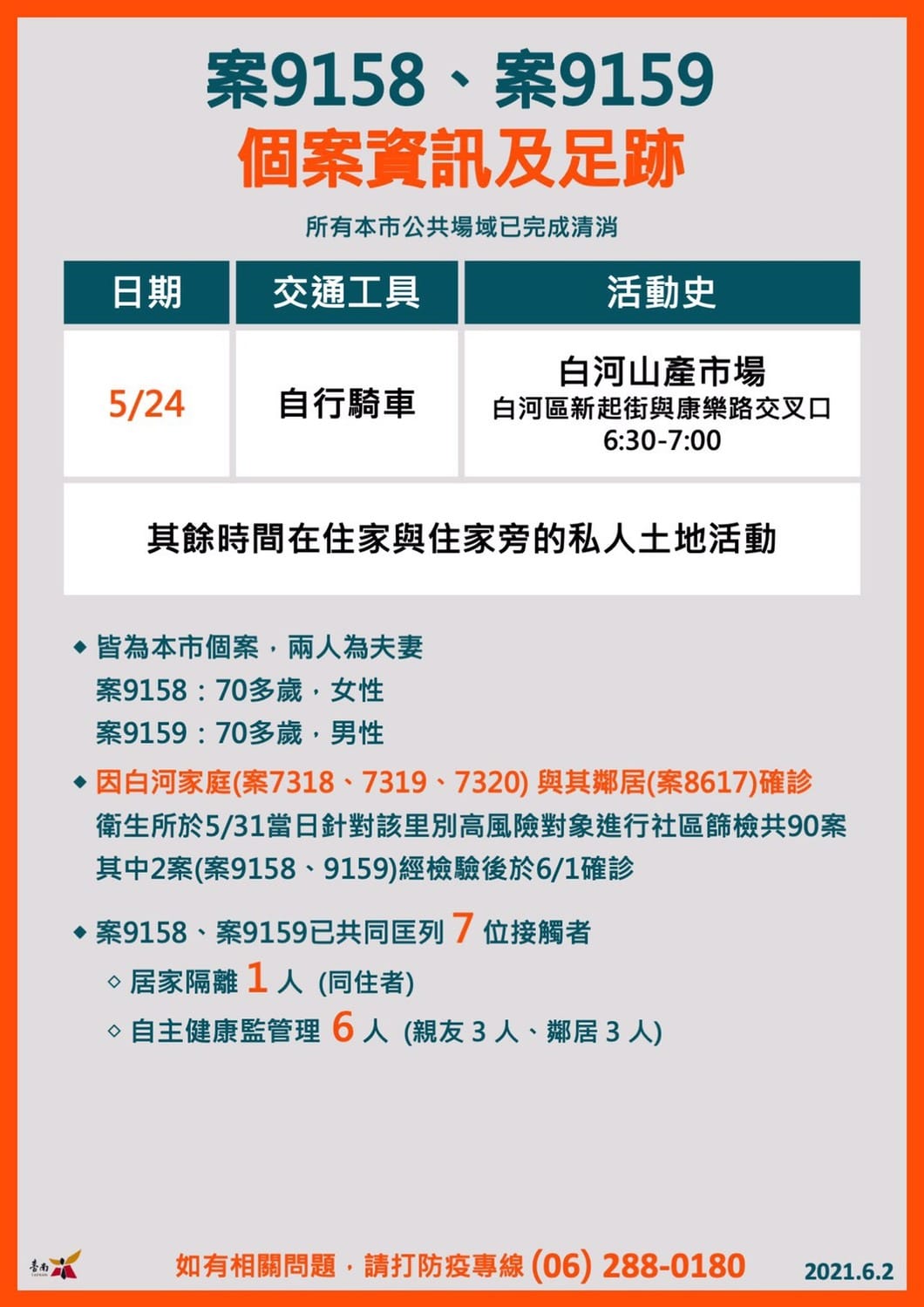 新增確診案例足跡僅有白河山產市場。 圖：台南市政府