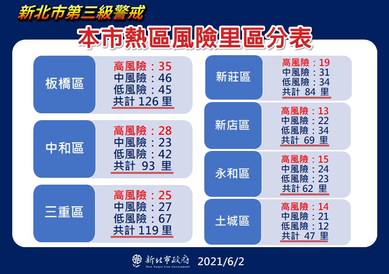 新北市府將全市7個熱區依高、中、低不同風險細分。 圖：新北市政府/提供
