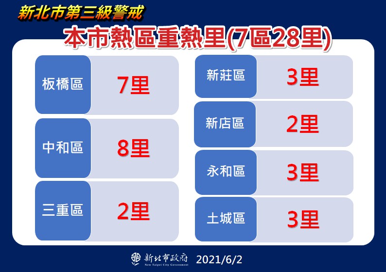 新北市政府依照數據分析，找出全市28個「重熱區」強化防疫作為。 圖：新北市政府/提供